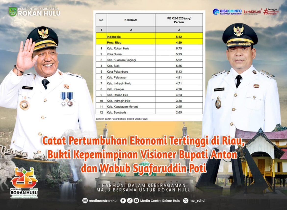 *Rohul Catat Pertumbuhan Ekonomi Tertinggi di Riau, Bukti Kepemimpinan Visioner Bupati Anton dan Wabup Syafaruddin Poti*